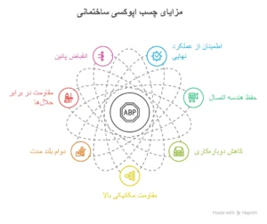 مزایای چسب اپوکسی ساختمانی