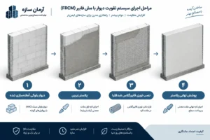 مراحل گام‌به‌گام و تفصیلی طراحی نقشه اجرایی وال مش 