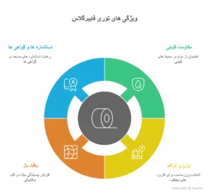 ویژگی های توری فایبرگلاس