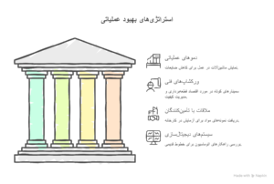 استراتژی های بهبود عملکرد