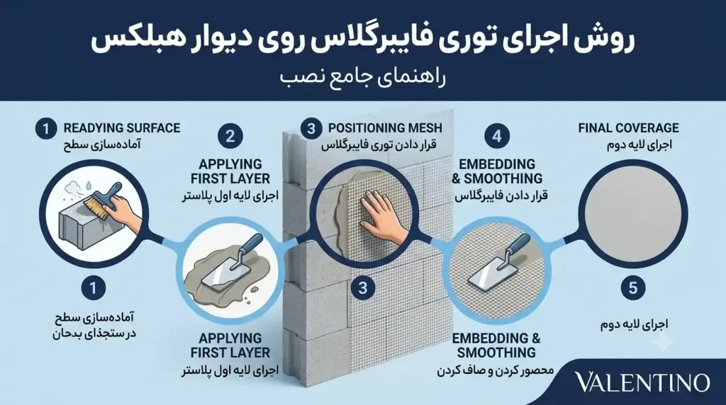 اجرای توری فایبرگلاس بر روی دیوارهای هبلکس و لیکا